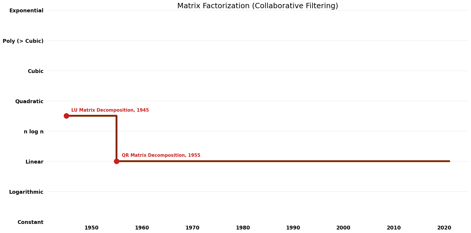 Collaborative Filtering - Matrix Factorization - Time.png