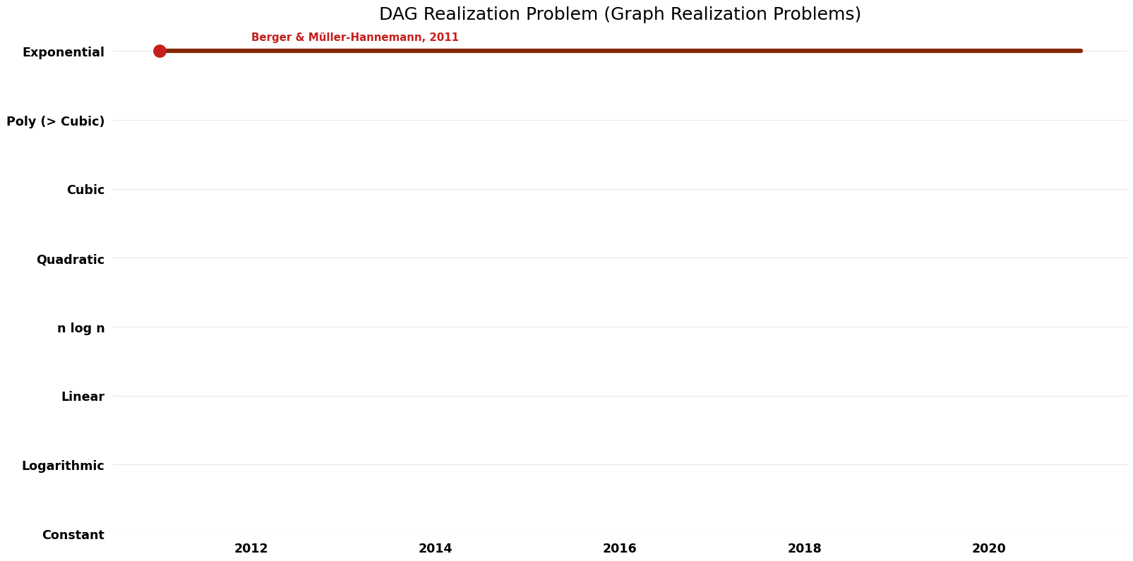 Graph Realization Problems - DAG Realization Problem - Time.png