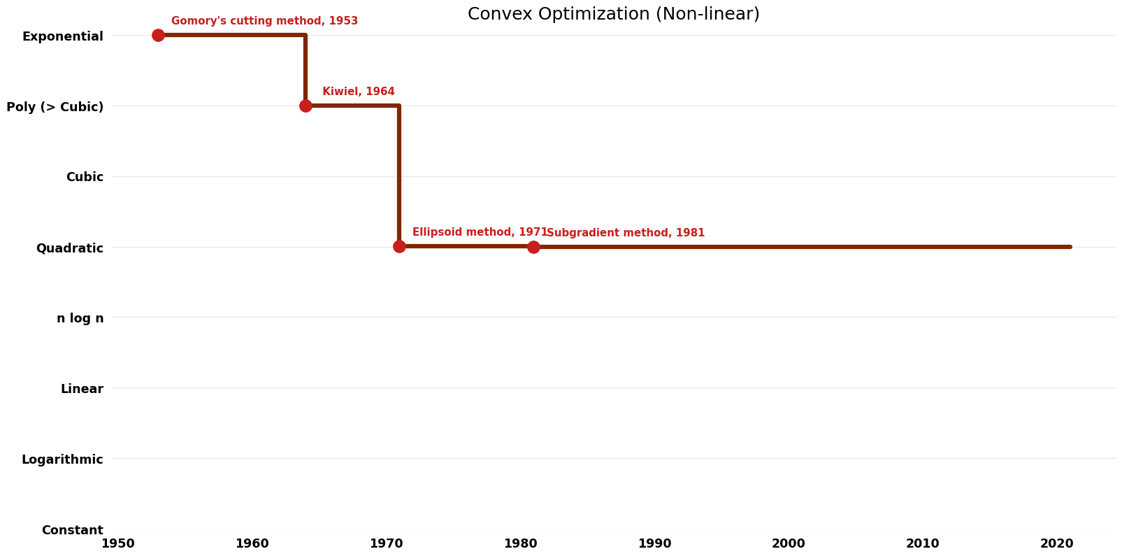 File:Convex Optimization (Non-linear) - Time.png