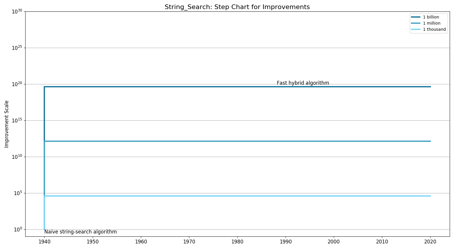 String SearchStepChart.png