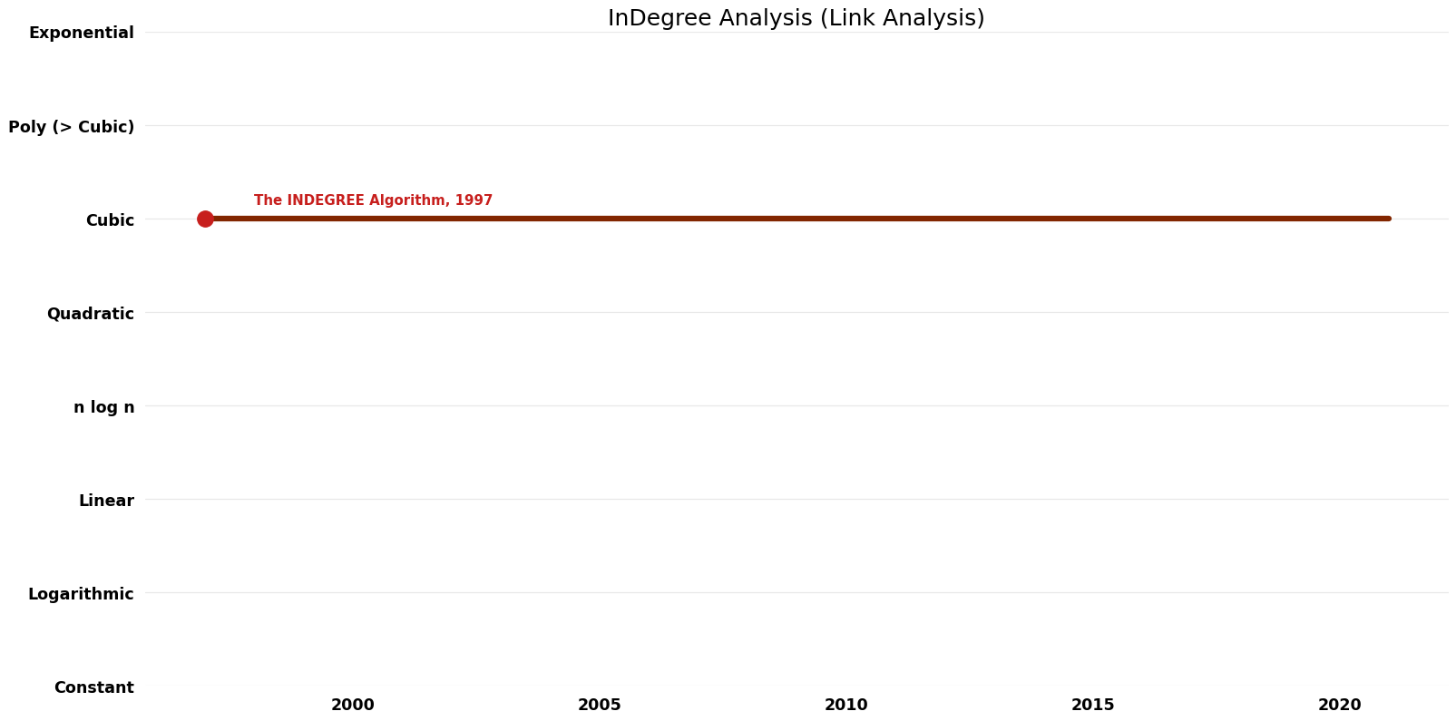 Link Analysis - InDegree Analysis - Time.png