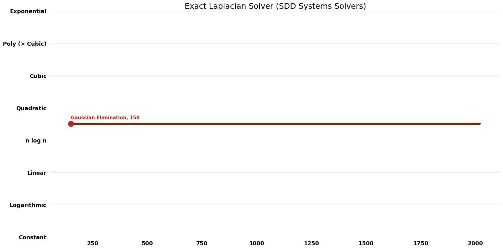 File:SDD Systems Solvers - Exact Laplacian Solver - Time.png