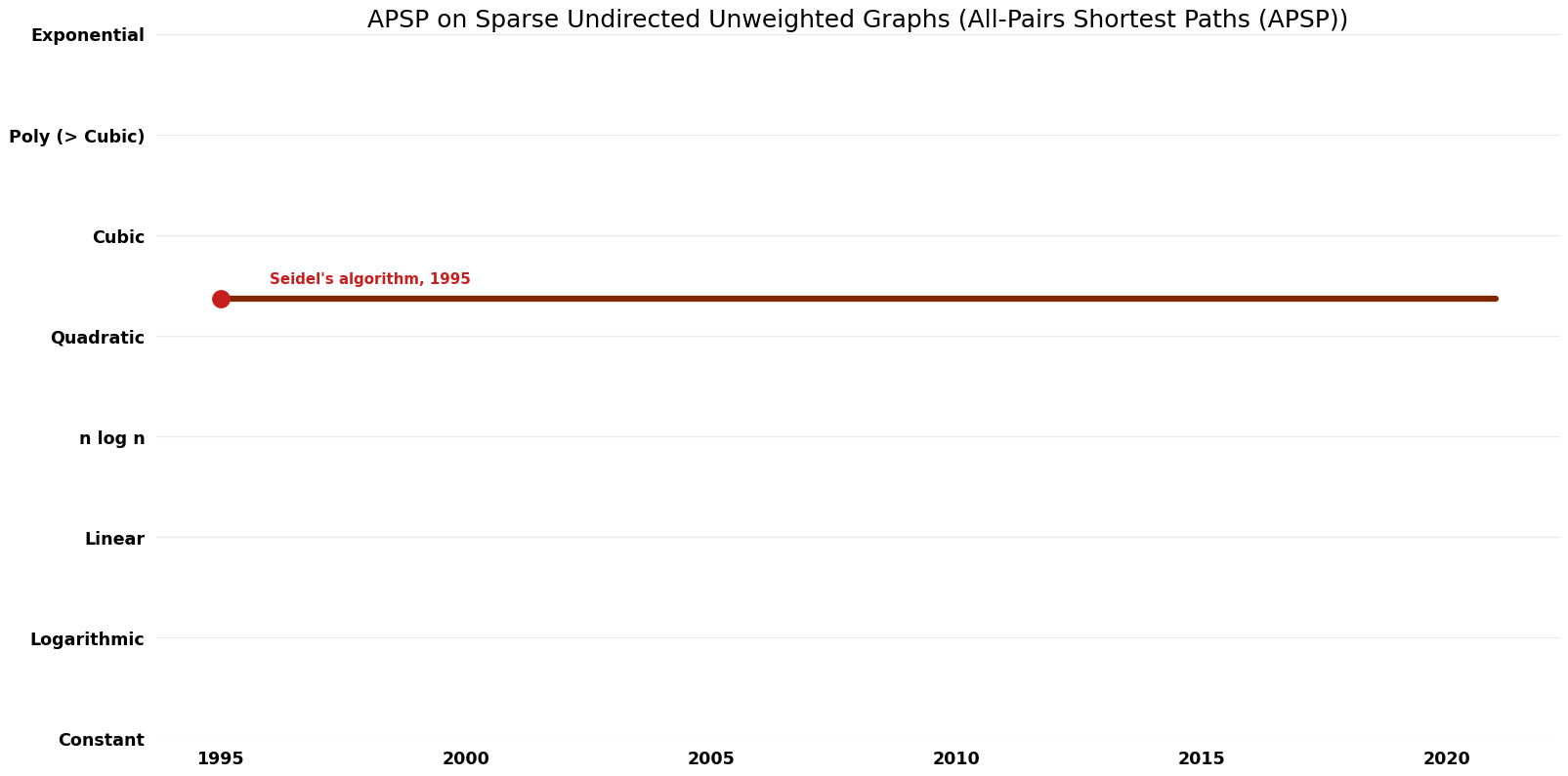 File:All-Pairs Shortest Paths (APSP) - APSP on Sparse Undirected Unweighted Graphs - Time.png