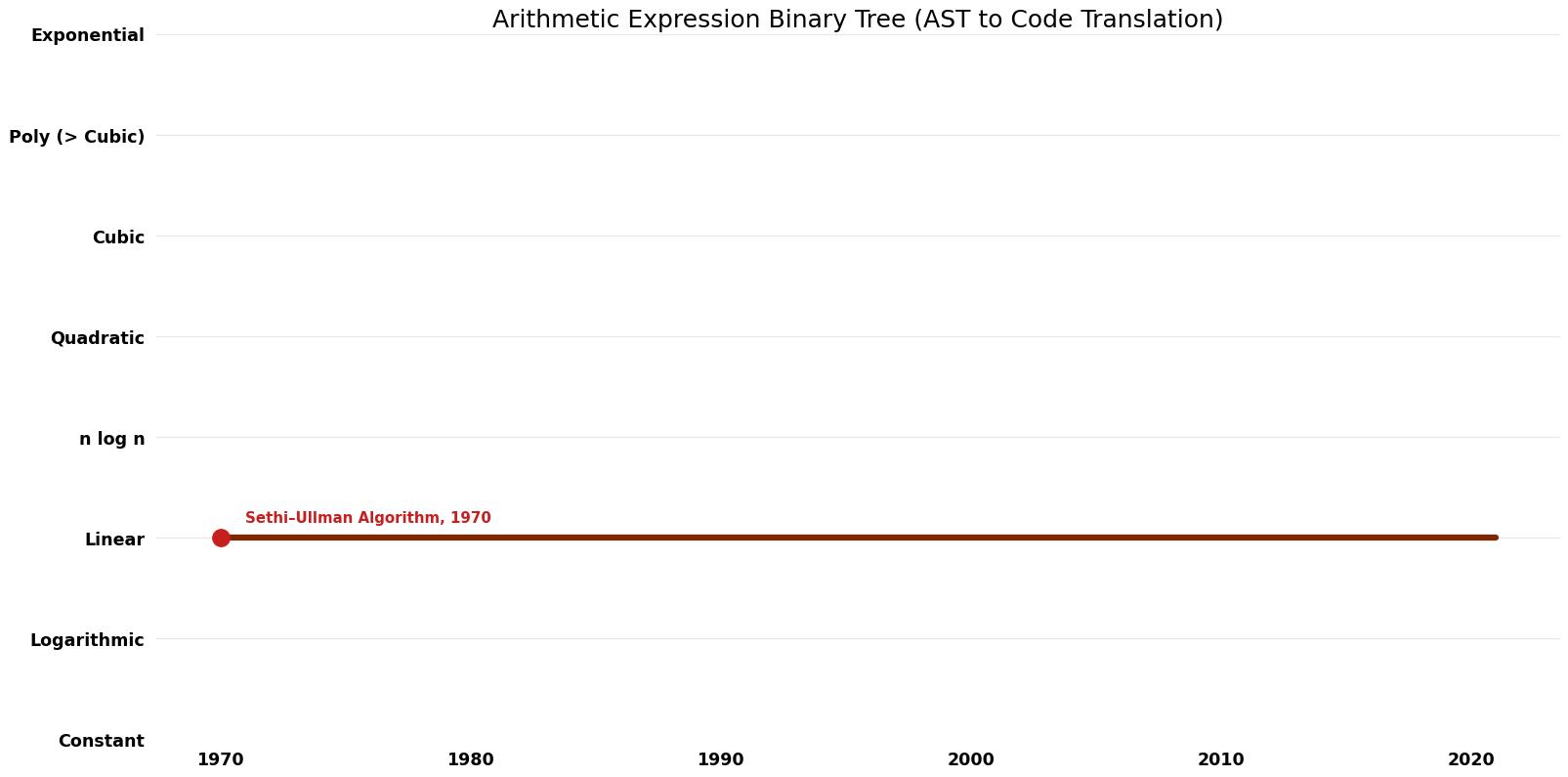 AST to Code Translation - Arithmetic Expression Binary Tree - Time.png
