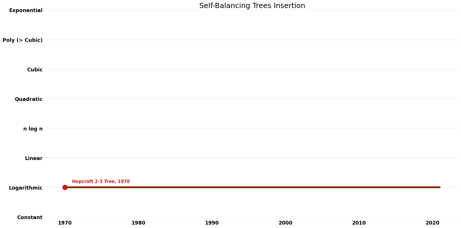 File:Self-Balancing Trees Insertion - Time.png