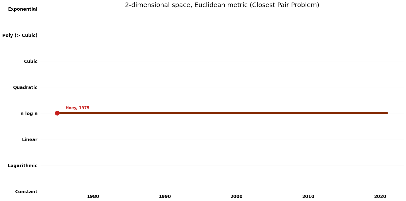 Closest Pair Problem - 2-dimensional space, Euclidean metric - Time.png
