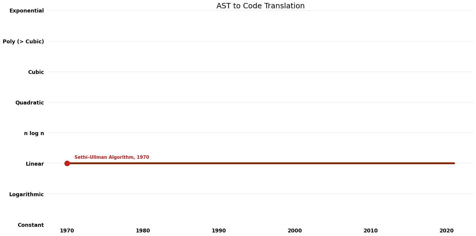 File:AST to Code Translation - Time.png