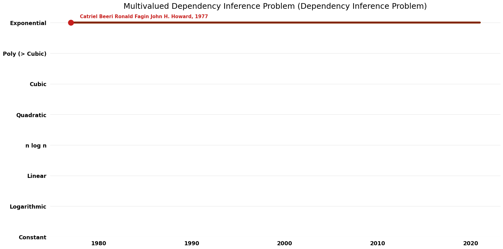 File:Dependency Inference Problem - Multivalued Dependency Inference Problem - Time.png