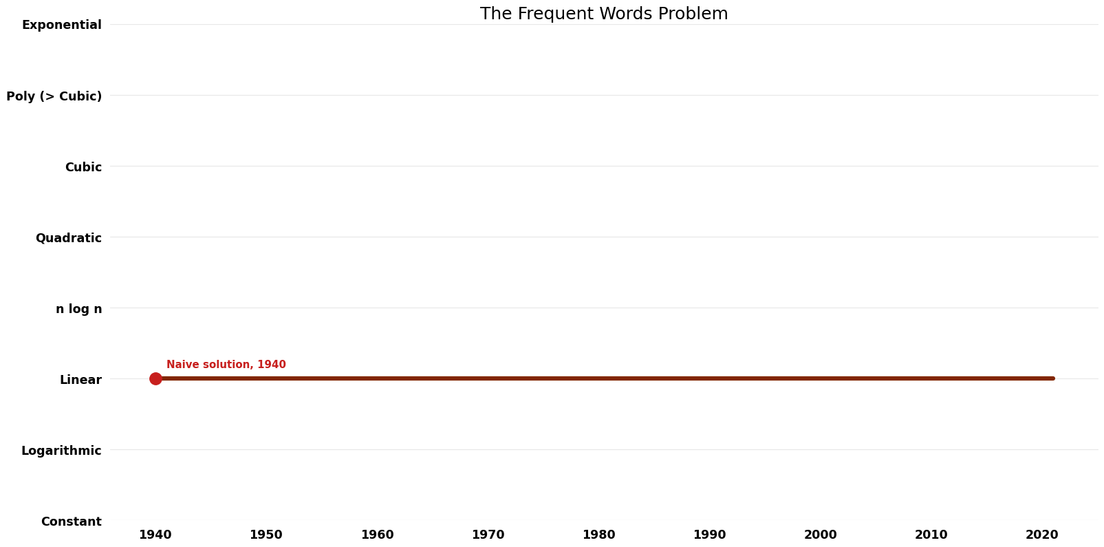 File:The Frequent Words Problem - Time.png