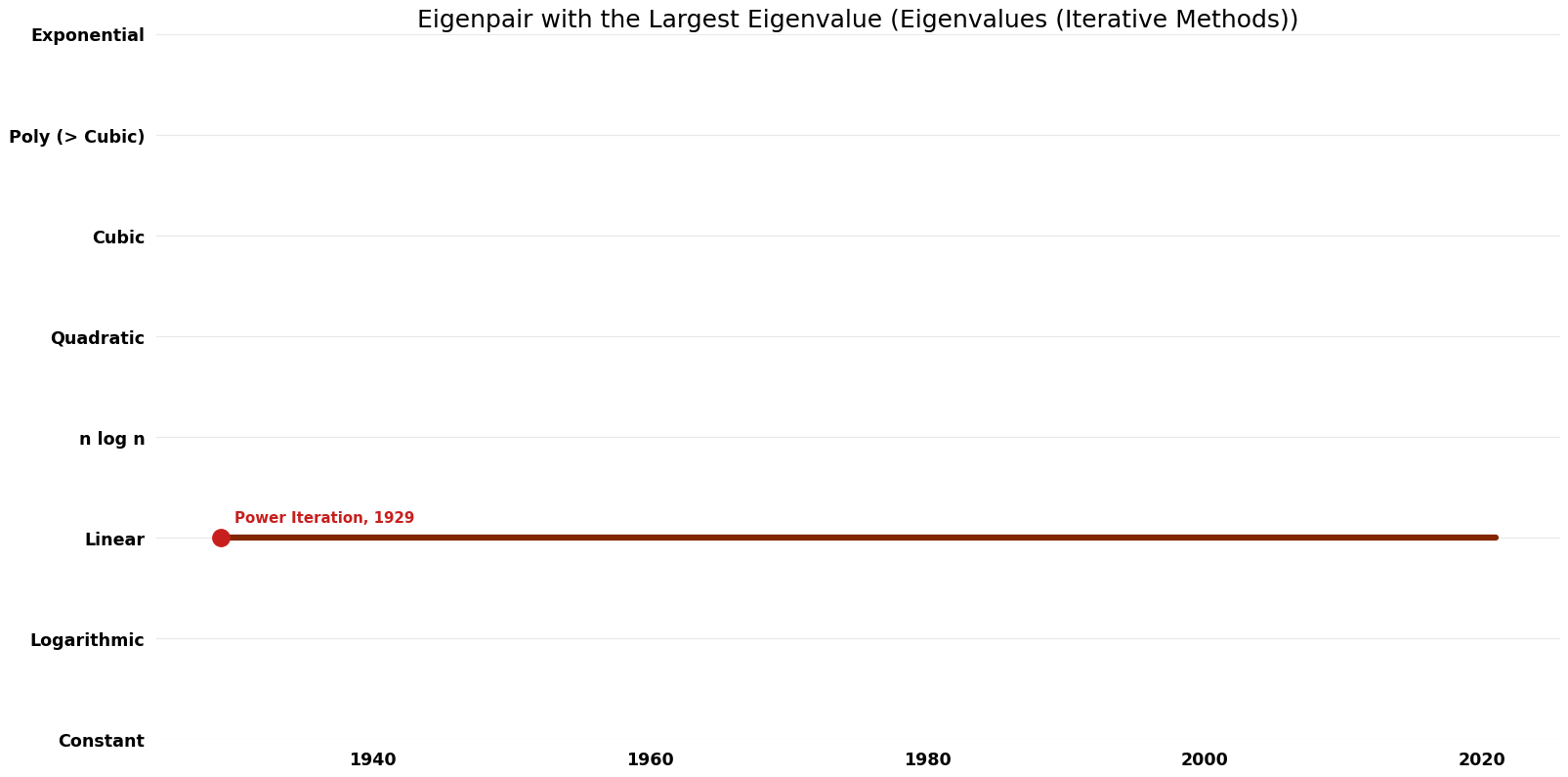 File:Eigenvalues (Iterative Methods) - Eigenpair with the Largest Eigenvalue - Time.png