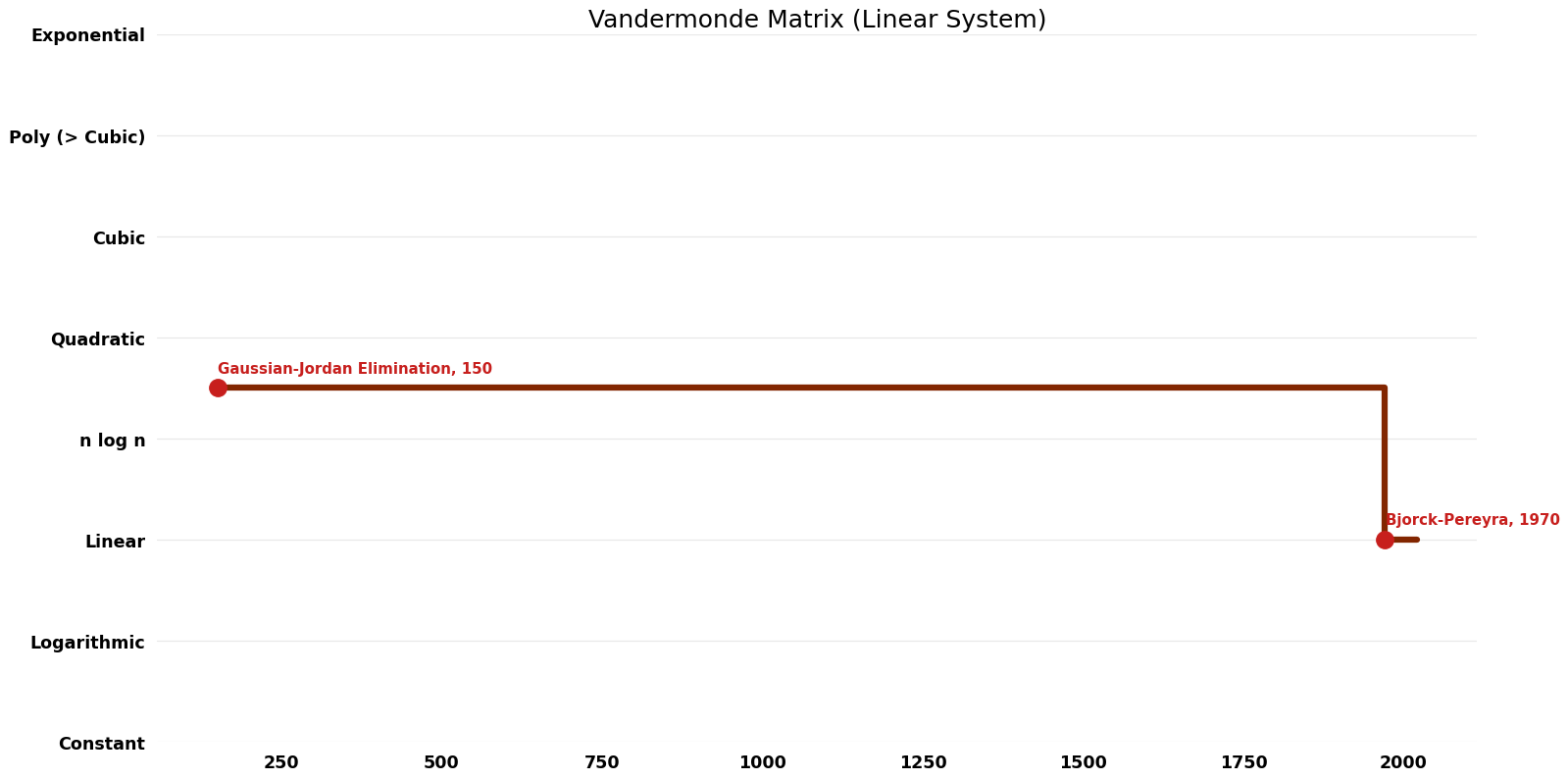 File:Linear System - Vandermonde Matrix - Time.png