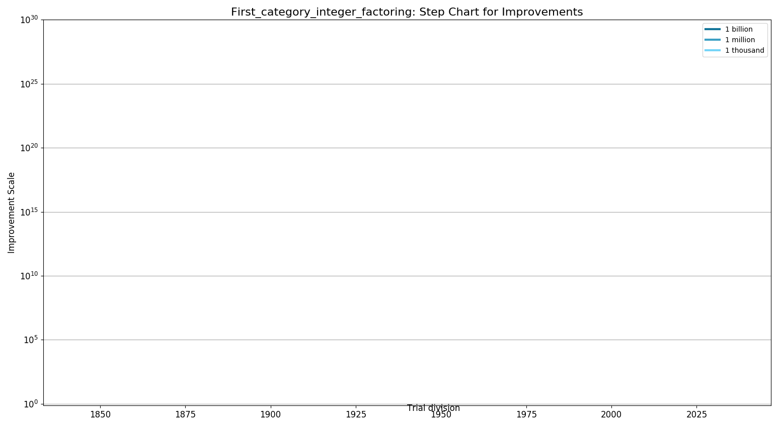 First category integer factoringStepChart.png