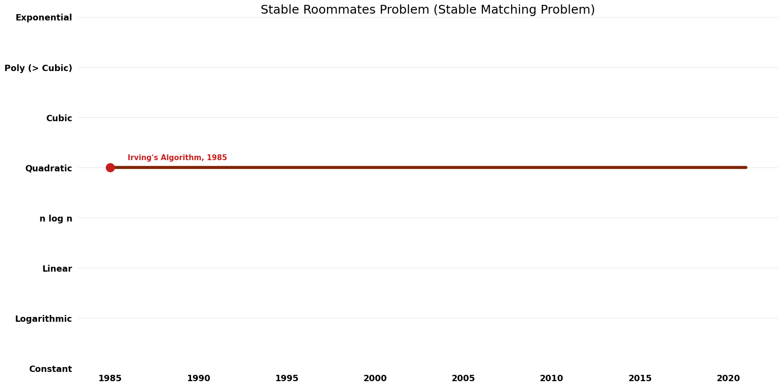 File:Stable Matching Problem - Stable Roommates Problem - Time.png