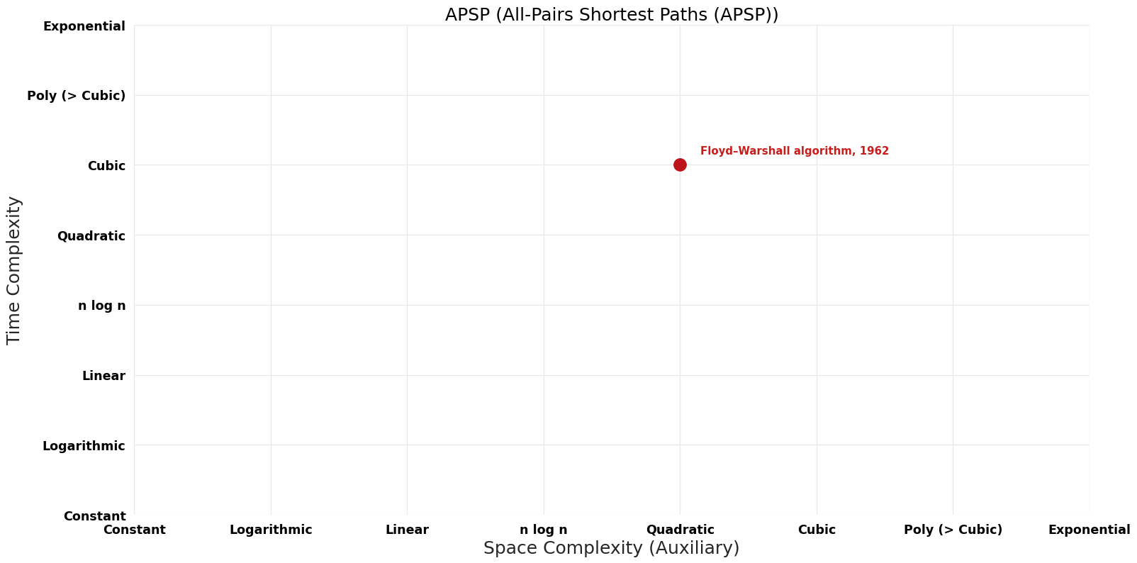 All-Pairs Shortest Paths (APSP) - APSP - Pareto Frontier.png