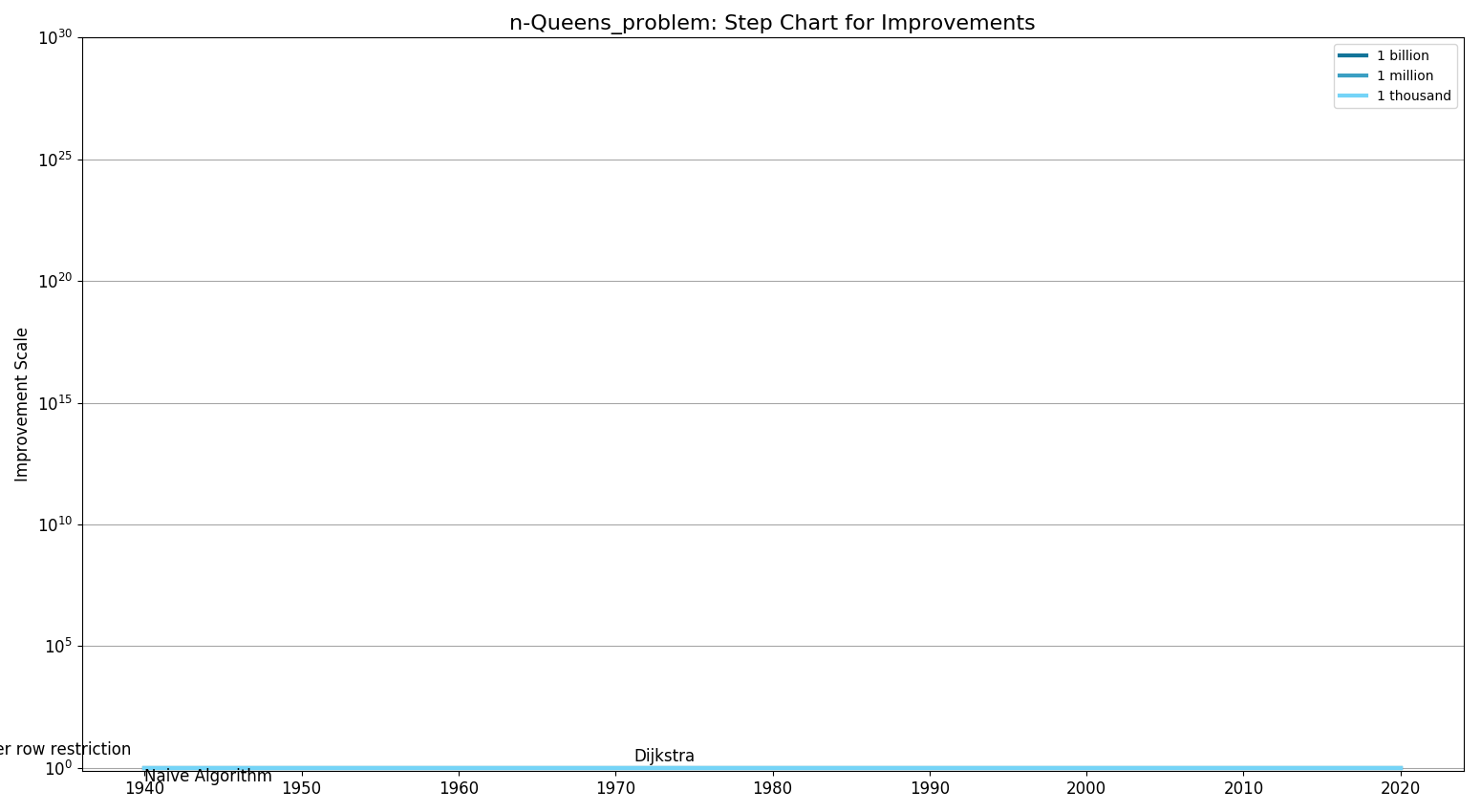File:N-Queens problemStepChart.png