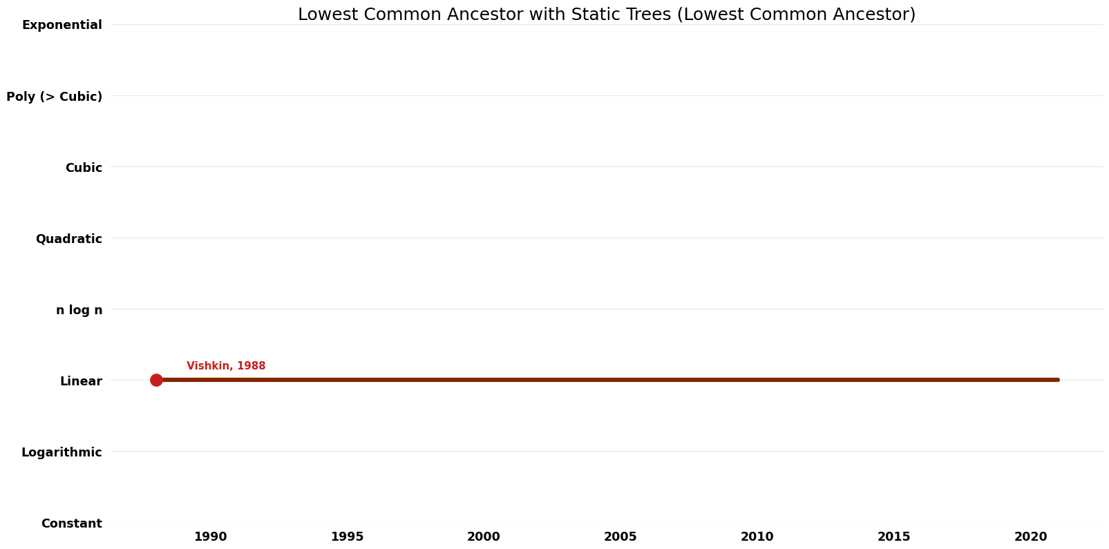 File:Lowest Common Ancestor - Lowest Common Ancestor with Static Trees - Time.png