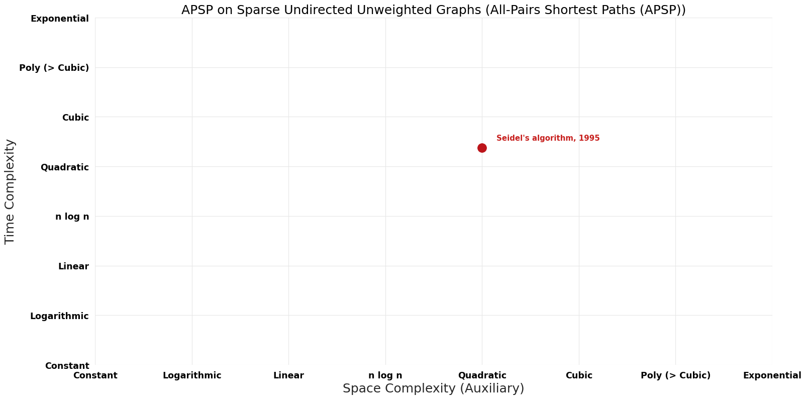 All-Pairs Shortest Paths (APSP) - APSP on Sparse Undirected Unweighted Graphs - Pareto Frontier.png