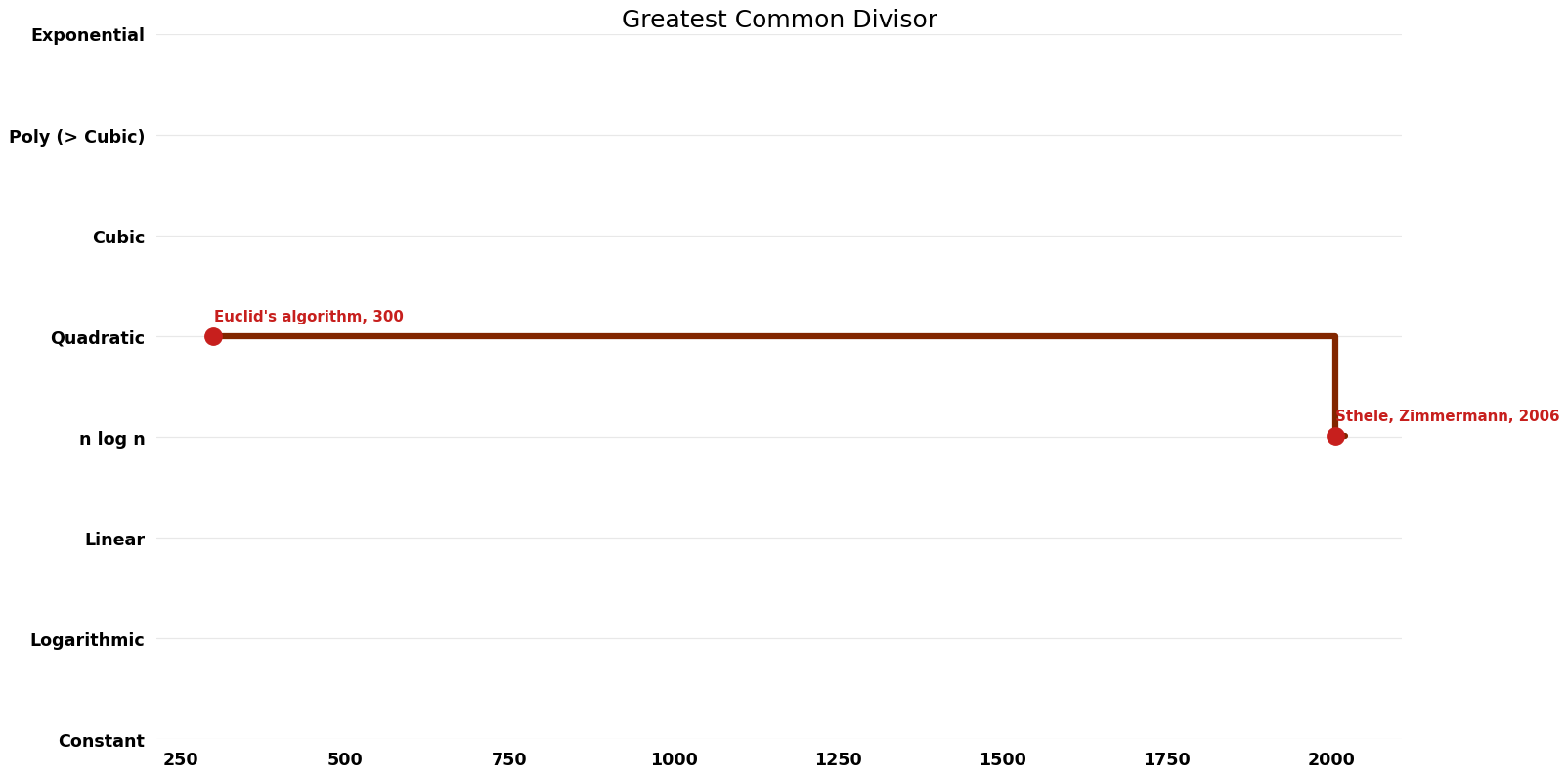 Greatest Common Divisor - Time.png