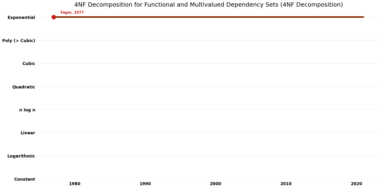 4NF Decomposition - 4NF Decomposition for Functional and Multivalued Dependency Sets - Time.png