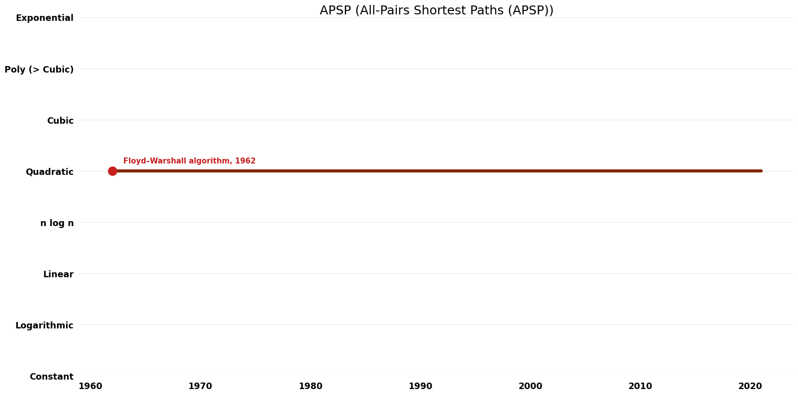 All-Pairs Shortest Paths (APSP) - APSP - Space.png