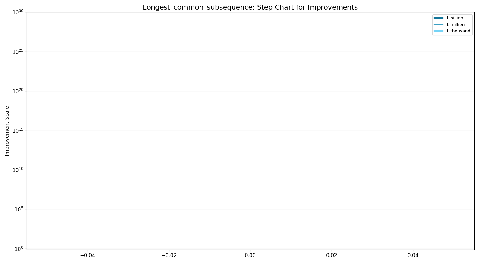 Longest common subsequenceStepChart.png