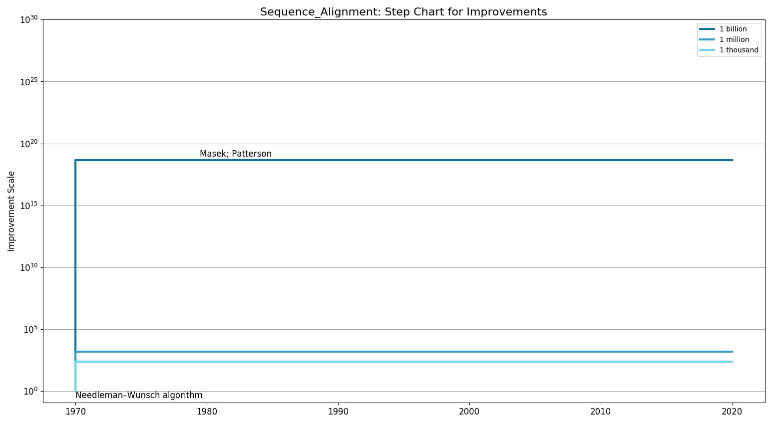 Sequence AlignmentStepChart.png