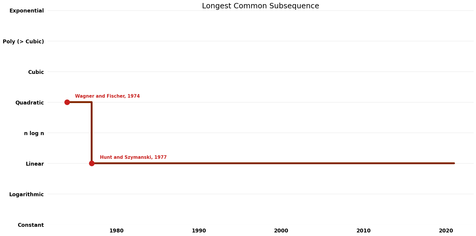 Longest Common Subsequence - Time.png
