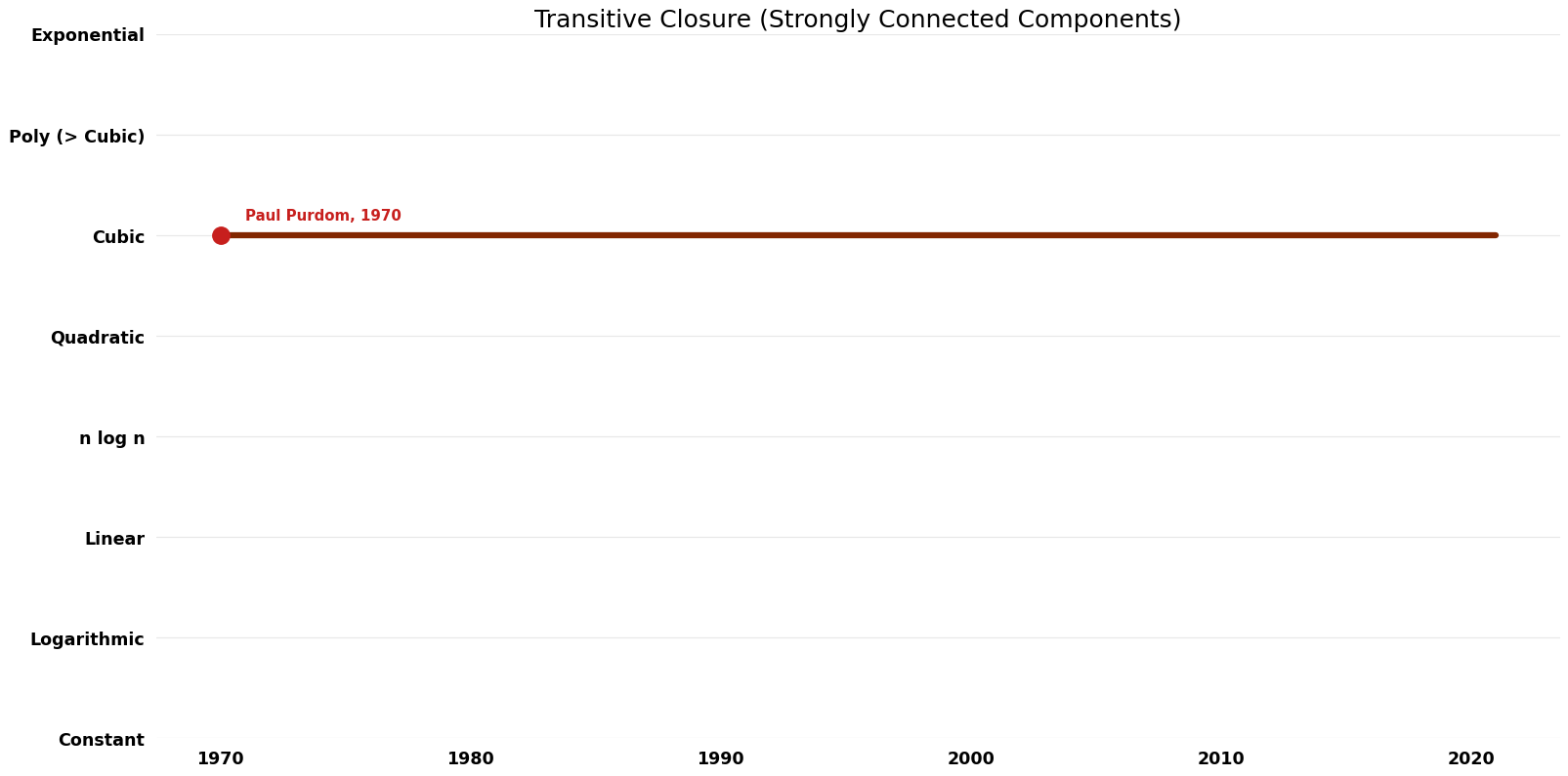 File:Strongly Connected Components - Transitive Closure - Time.png