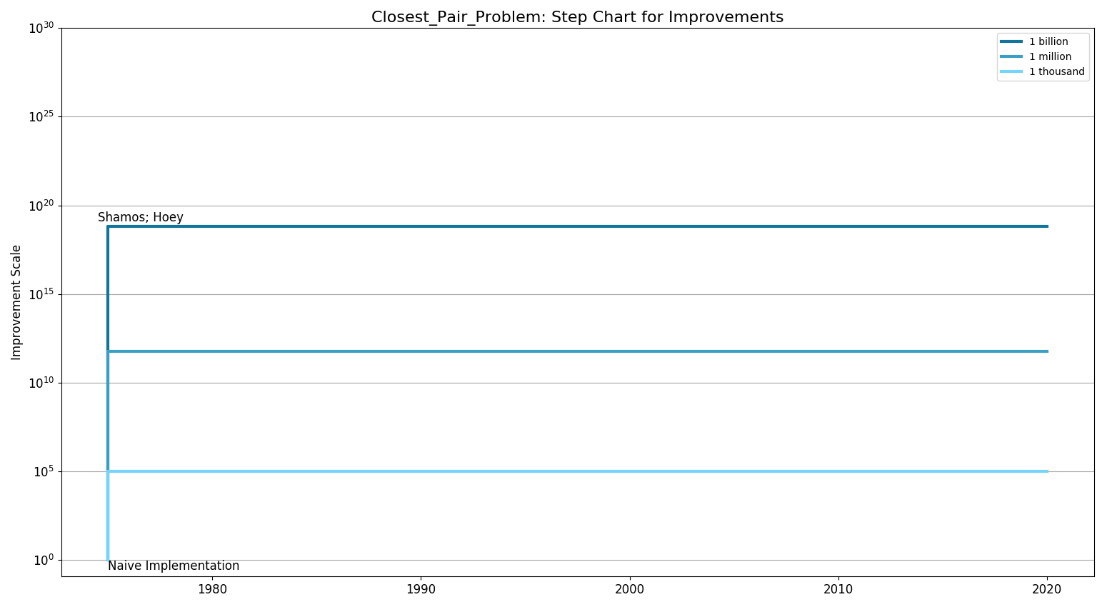 File:Closest Pair ProblemStepChart.png