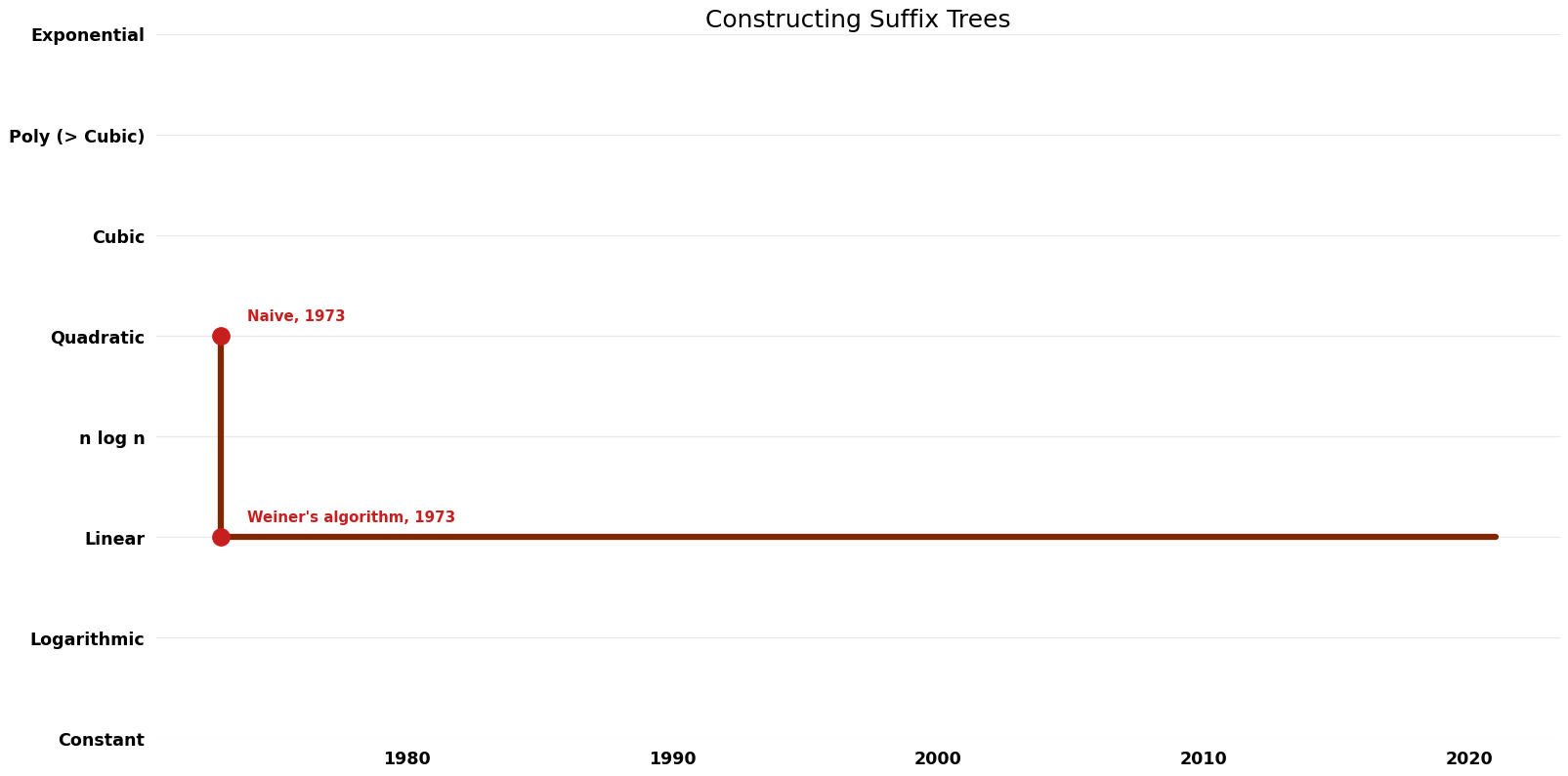 File:Constructing Suffix Trees - Time.png