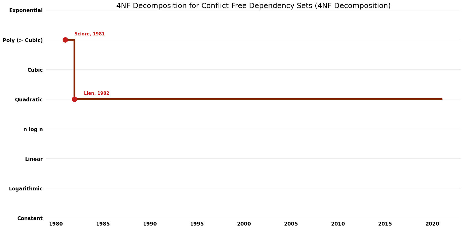 4NF Decomposition - 4NF Decomposition for Conflict-Free Dependency Sets - Time.png