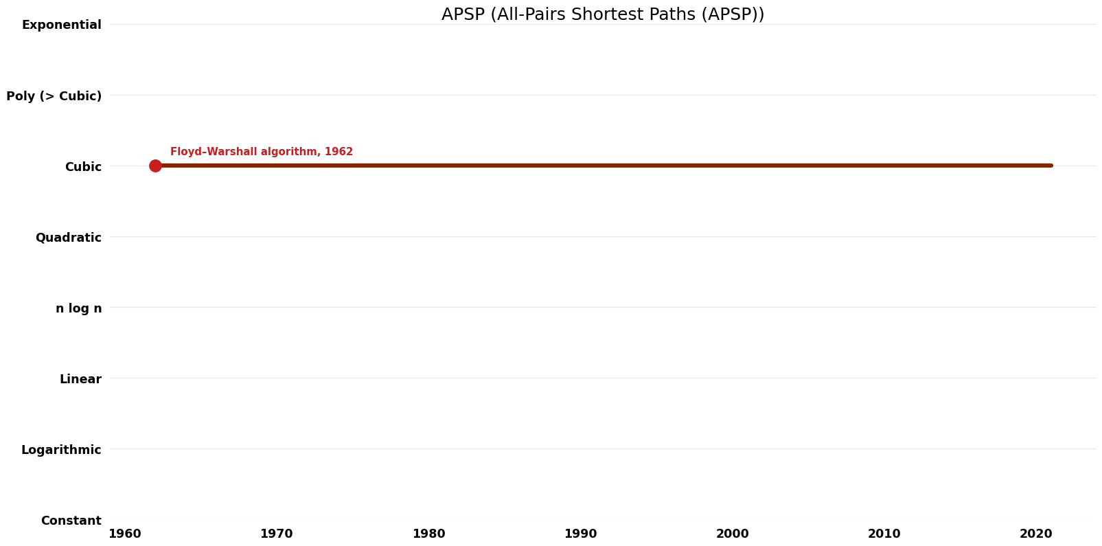 File:All-Pairs Shortest Paths (APSP) - APSP - Time.png