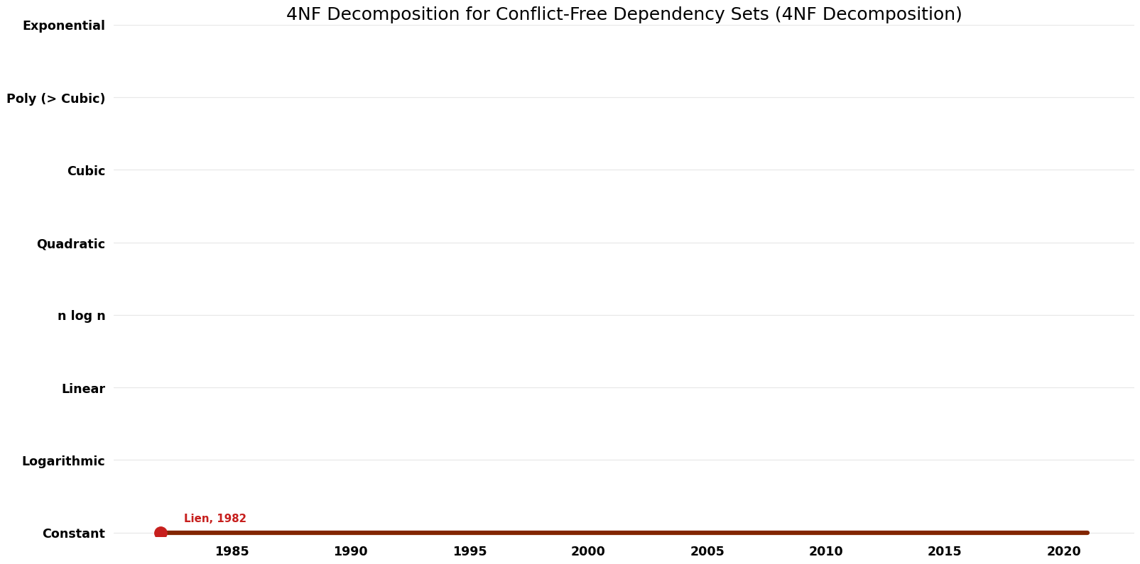 4NF Decomposition - 4NF Decomposition for Conflict-Free Dependency Sets - Space.png