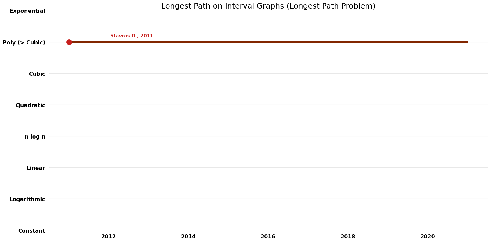 File:Longest Path Problem - Longest Path on Interval Graphs - Time.png