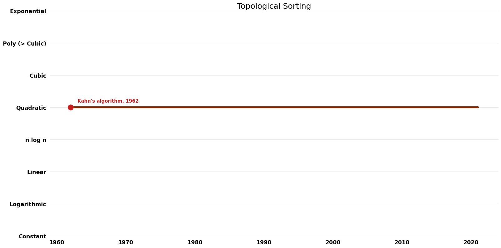 File:Topological Sorting - Time.png