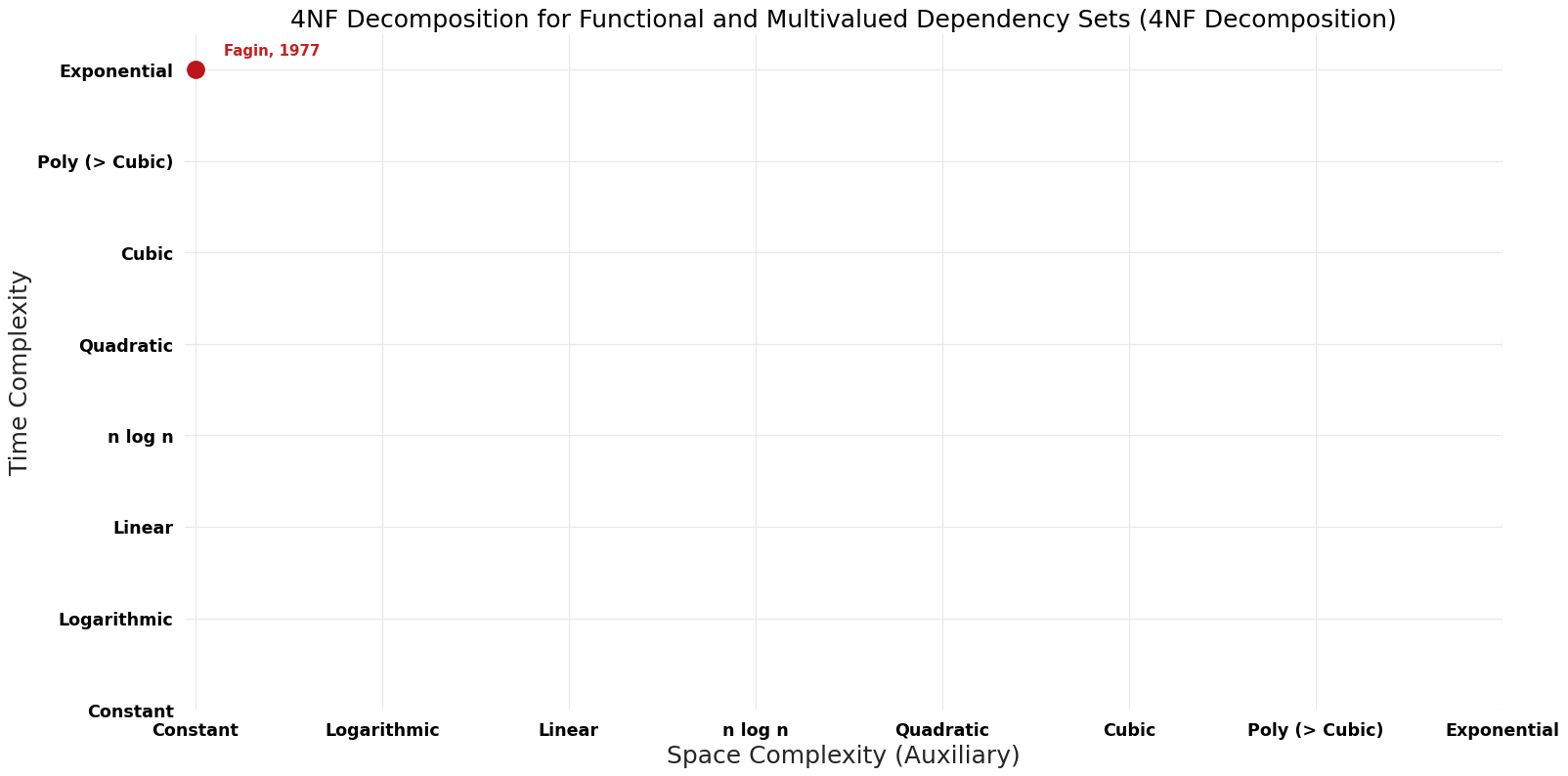 4NF Decomposition - 4NF Decomposition for Functional and Multivalued Dependency Sets - Pareto Frontier.png