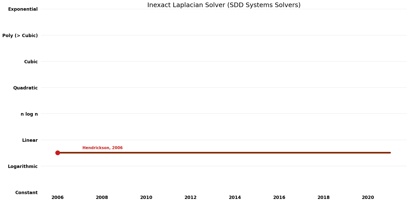 SDD Systems Solvers - Inexact Laplacian Solver - Time.png