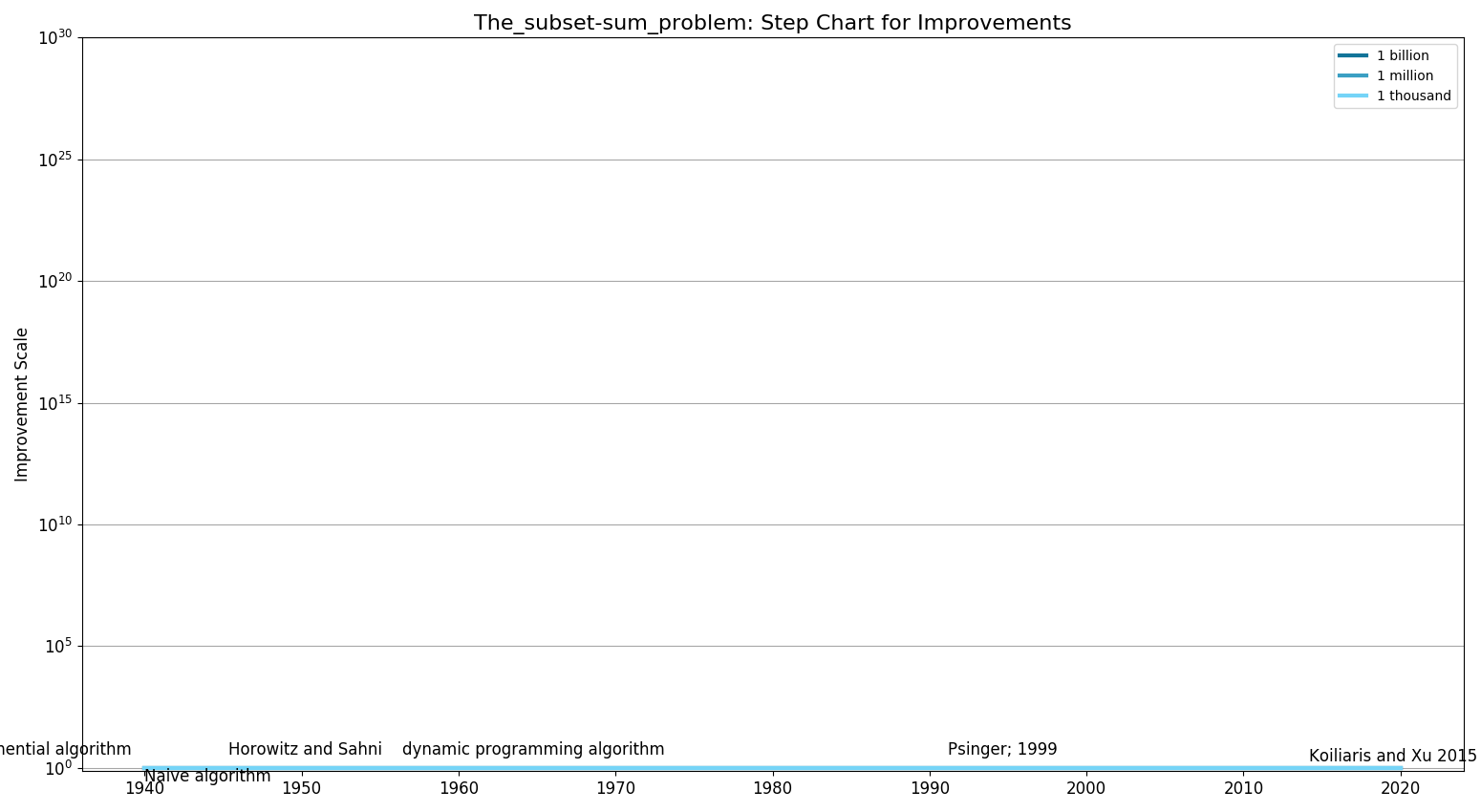 The subset-sum problemStepChart.png