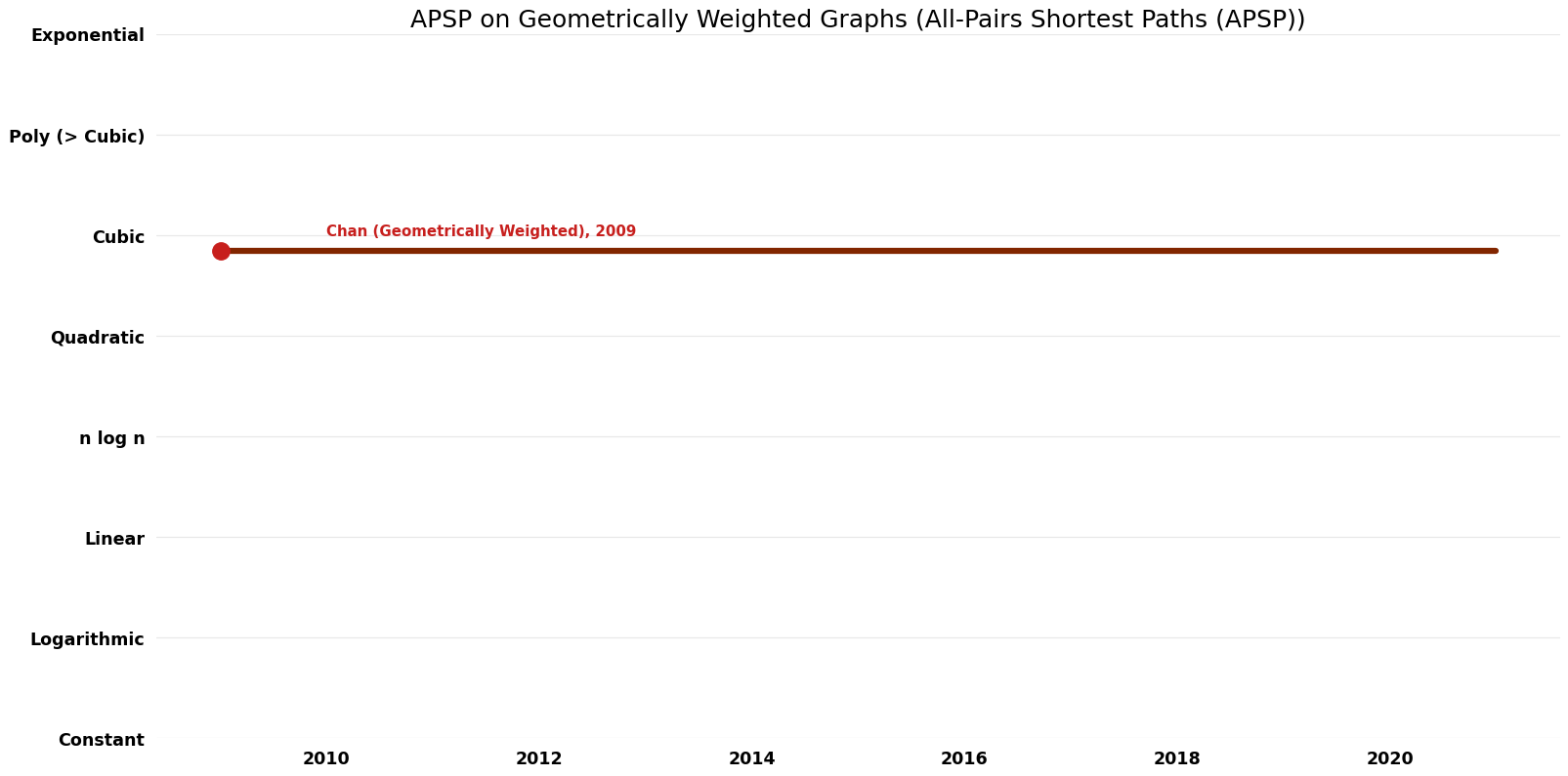 All-Pairs Shortest Paths (APSP) - APSP on Geometrically Weighted Graphs - Time.png