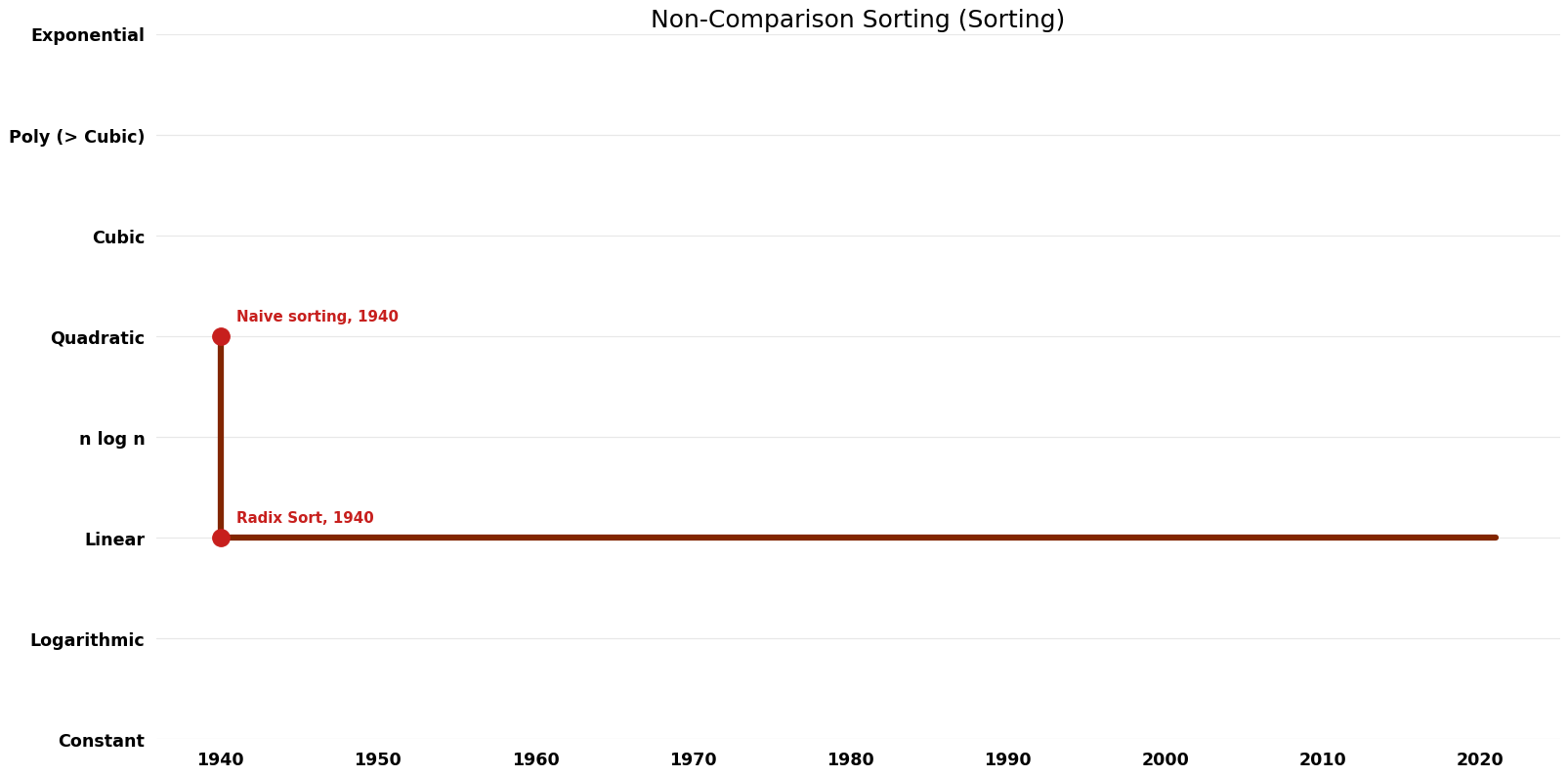 File:Sorting - Non-Comparison Sorting - Time.png