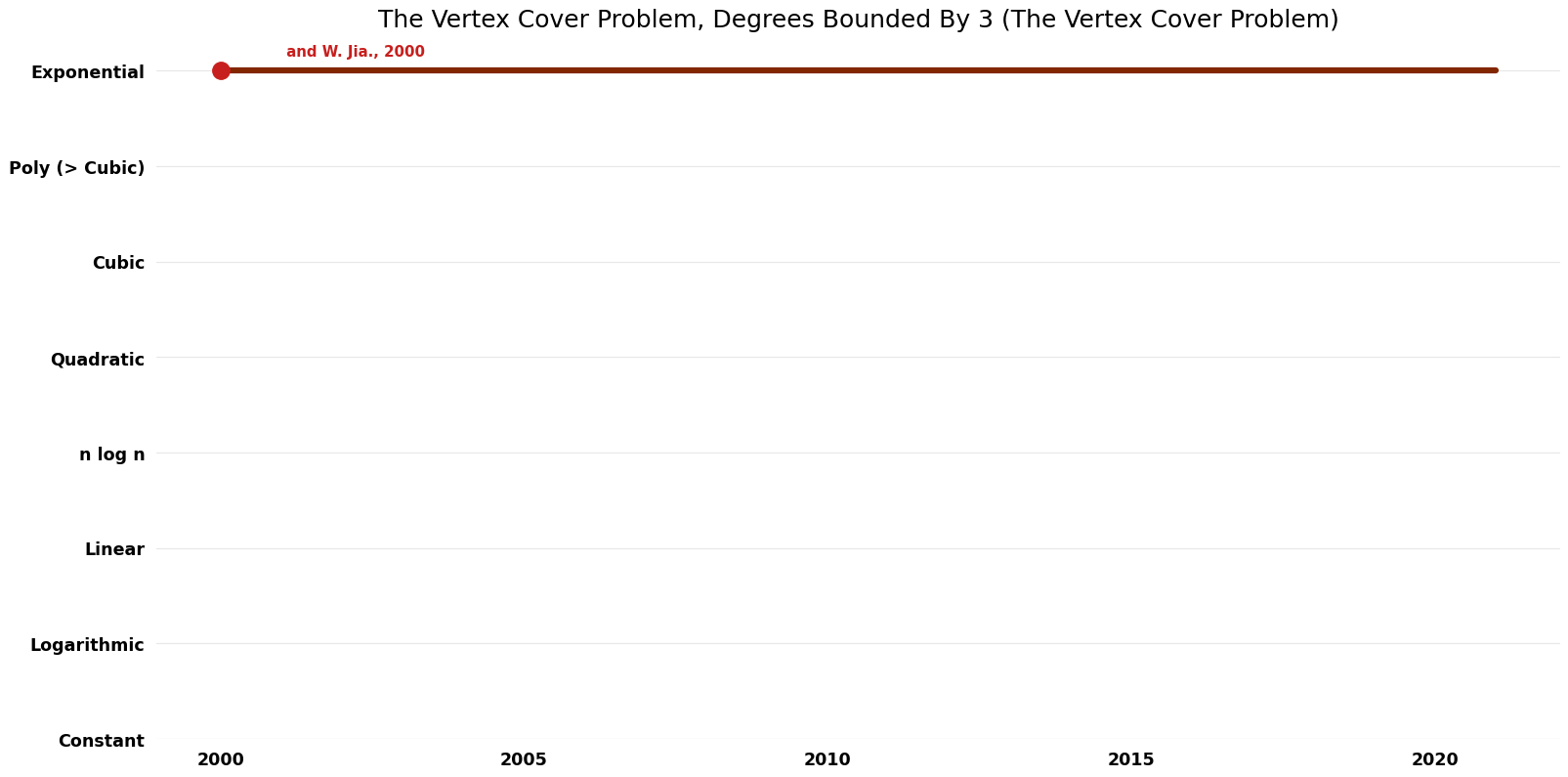 The Vertex Cover Problem - The Vertex Cover Problem, Degrees Bounded By 3 - Time.png