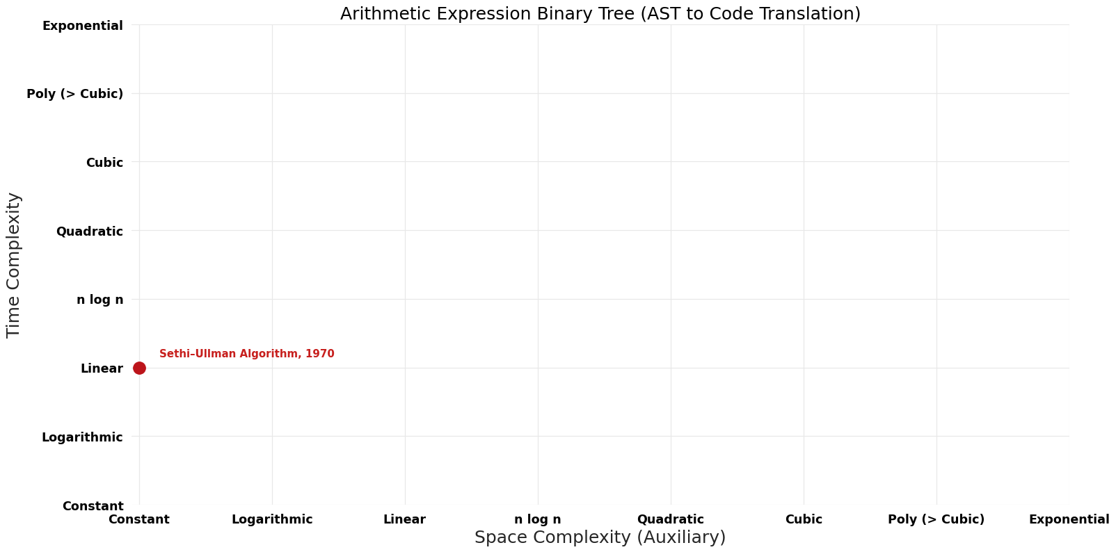 AST to Code Translation - Arithmetic Expression Binary Tree - Pareto Frontier.png