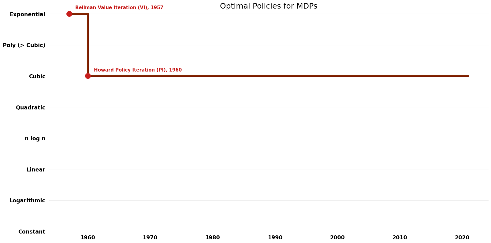 File:Optimal Policies for MDPs - Time.png