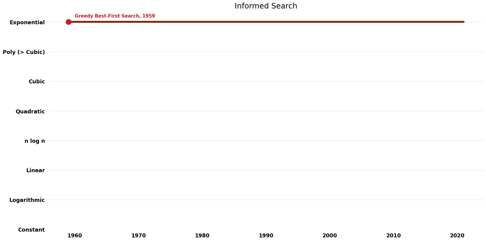 File:Informed Search - Time.png