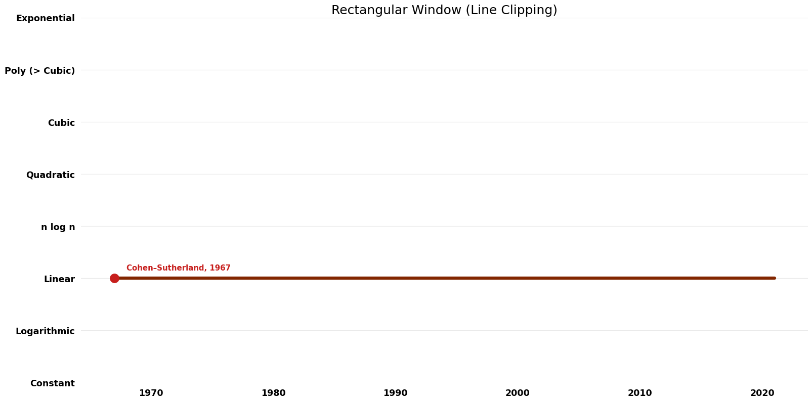 Line Clipping - Rectangular Window - Time.png
