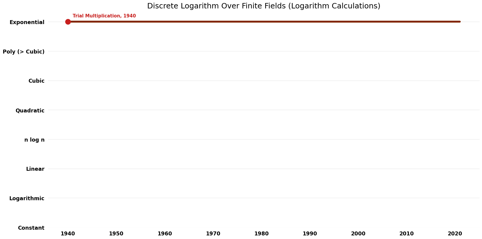 File:Logarithm Calculations - Discrete Logarithm Over Finite Fields - Time.png