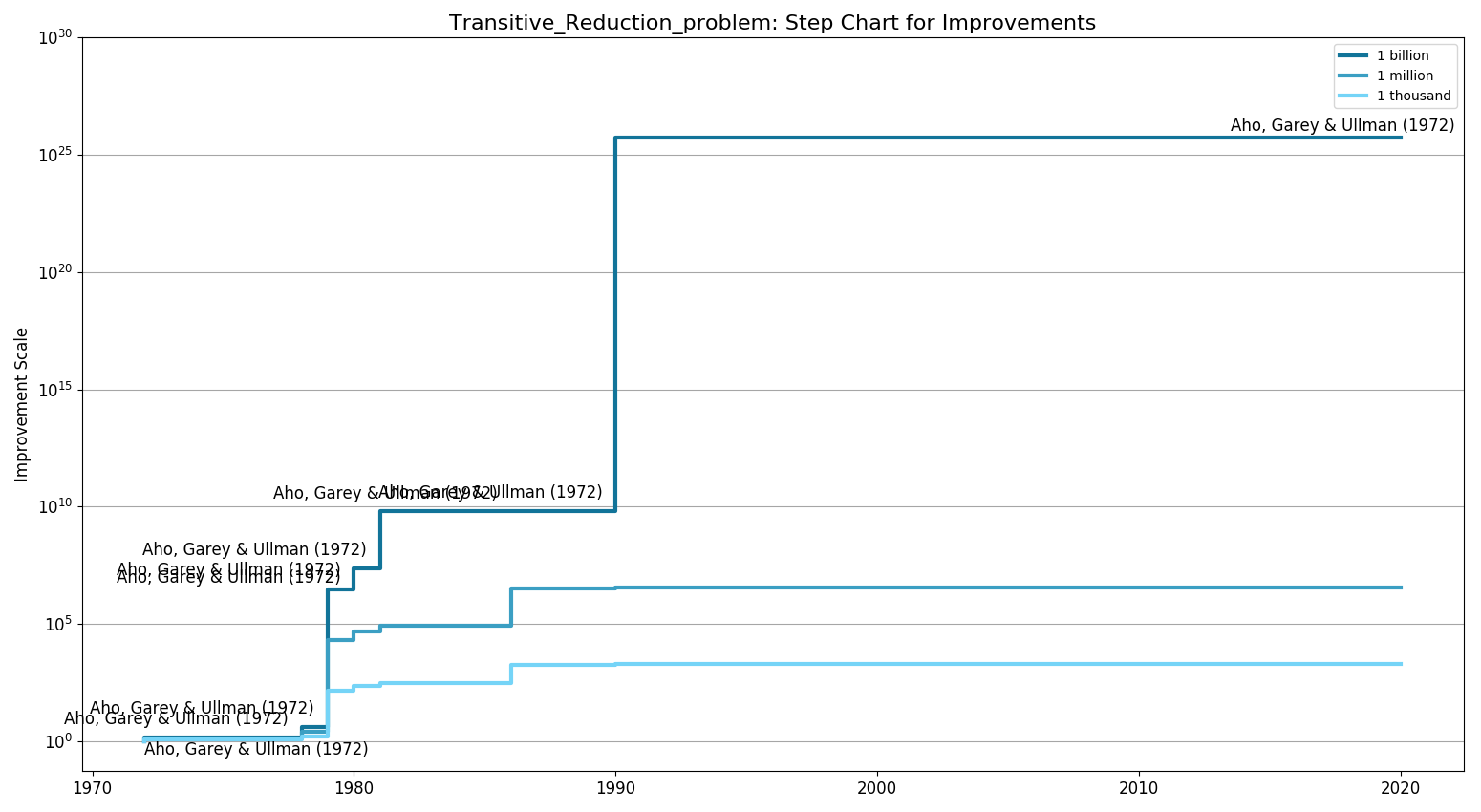 Transitive Reduction problemStepChart.png