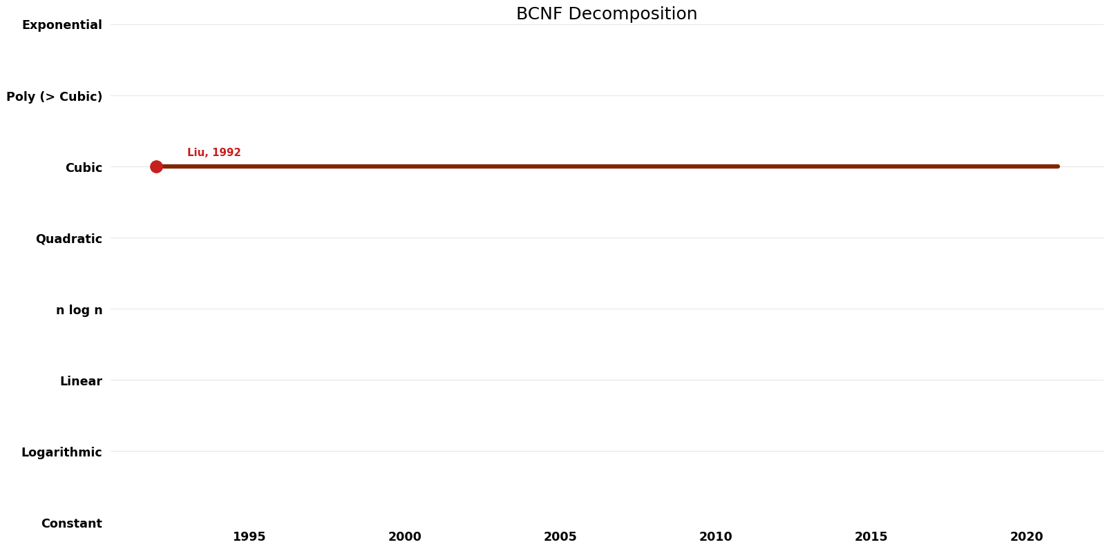 BCNF Decomposition - Time.png