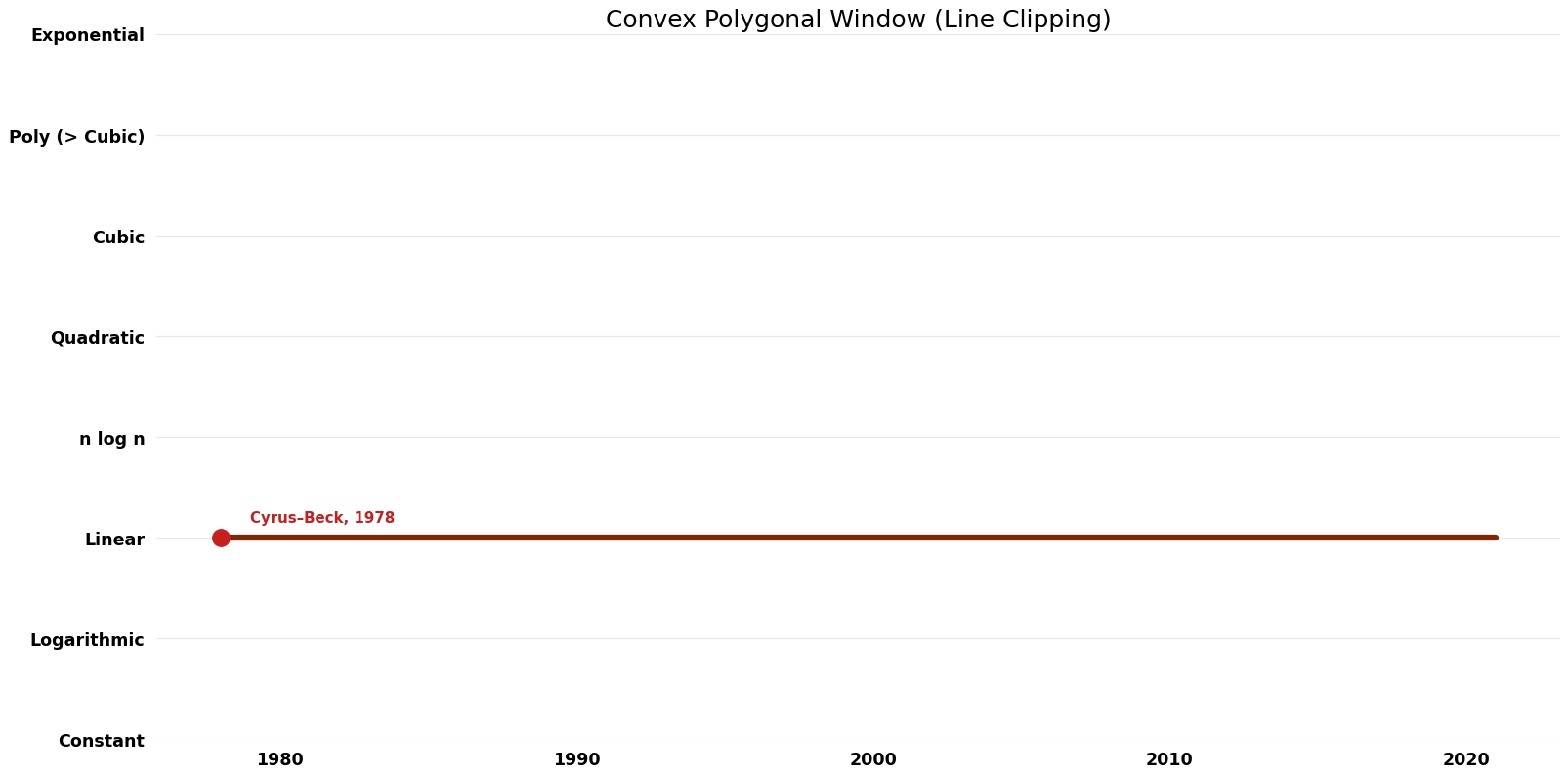 Line Clipping - Convex Polygonal Window - Time.png