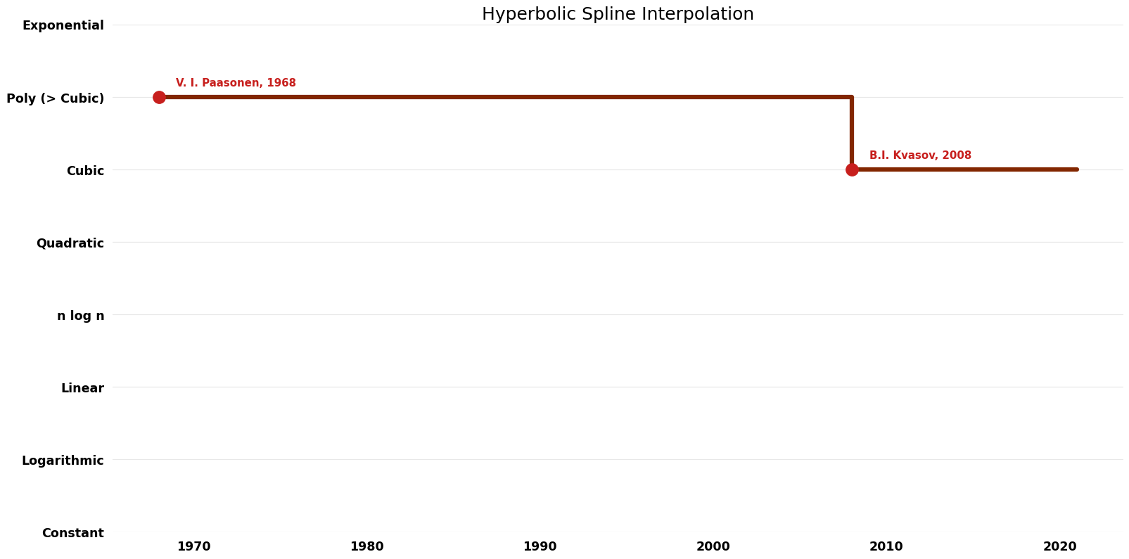 File:Hyperbolic Spline Interpolation - Time.png